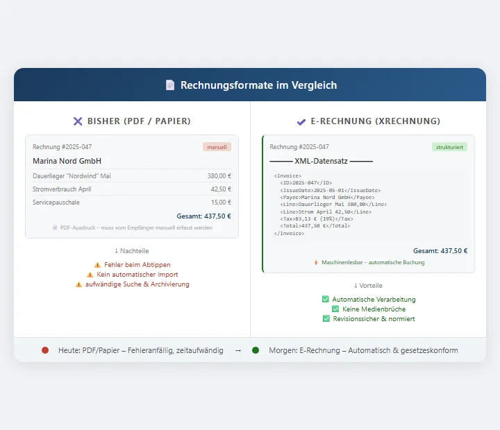 Die E-Rechnung zur Pflicht im B2B-Bereich. Erfahren Sie, was sich ändert.