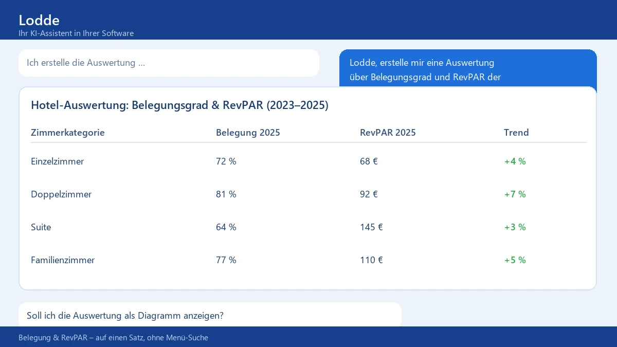 Lodde erstellt die Hotel-Auswertung zu Belegungsgrad und RevPAR