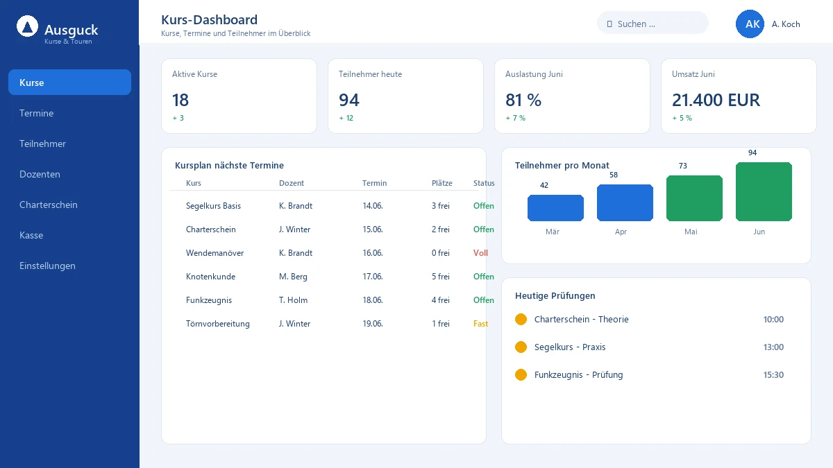 Dashboard auf einen Blick